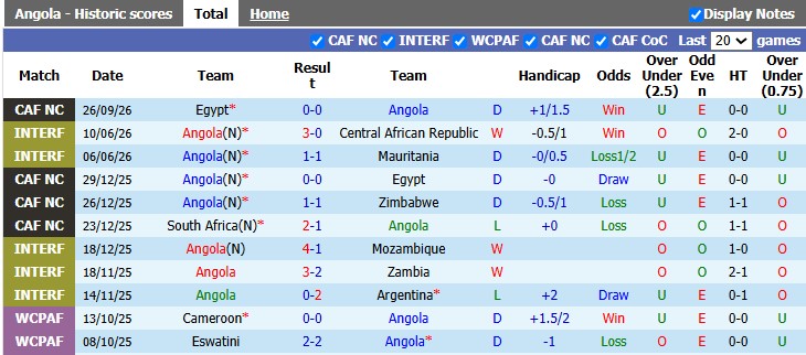 Nhận định, soi kèo Angola vs Malawi, 2h00 ngày 7/10: Lên đỉnh - Ảnh 1