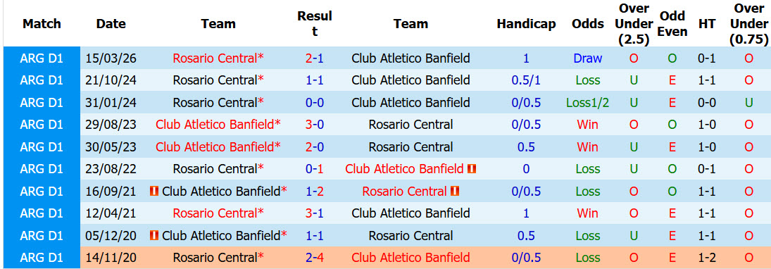 Nhận định, soi kèo Banfield vs Rosario Central, 07h15 ngày 06/10: Khó tin cửa trên - Ảnh 4