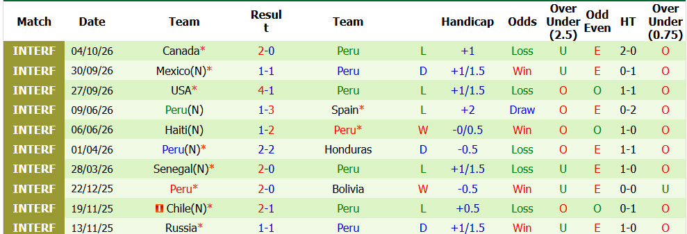 Nhận định, soi kèo Colombia vs Peru, 06h00 ngày 07/10: Dấu hiệu quá tải - Ảnh 3