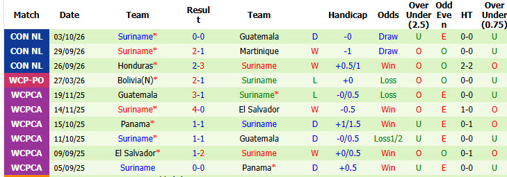 Nhận định, soi kèo Guatemala vs Suriname, 07h00 ngày 06/10: Bắt kịp đối thủ - Ảnh 3