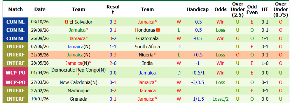 Nhận định, soi kèo Honduras vs Jamaica, 09h00 ngày 06/10: Chưa thể bứt phá - Ảnh 3