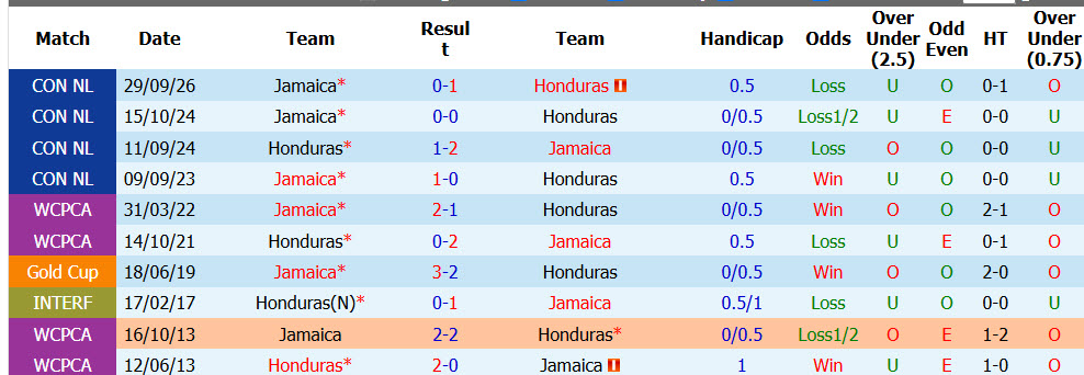 Nhận định, soi kèo Honduras vs Jamaica, 09h00 ngày 06/10: Chưa thể bứt phá - Ảnh 4