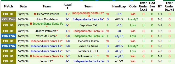 Nhận định, soi kèo Medellin vs Independiente Santa Fe, 07h00 ngày 06/10: Thứ tự không thay đổi - Ảnh 3