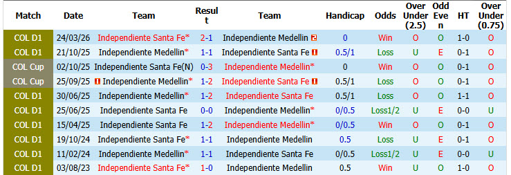 Nhận định, soi kèo Medellin vs Independiente Santa Fe, 07h00 ngày 06/10: Thứ tự không thay đổi - Ảnh 4