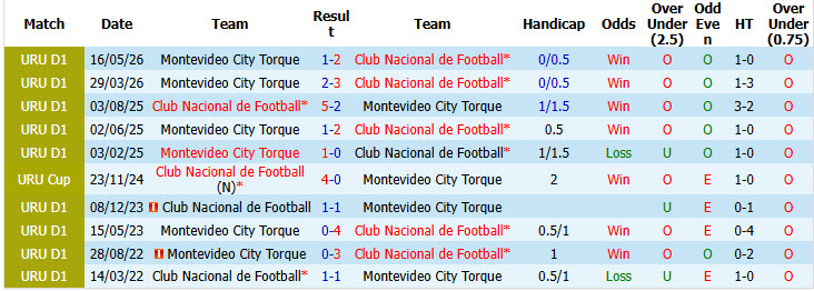Nhận định, soi kèo Nacional vs Torque, 06h00 ngày 06/10: Thu hẹp khoảng cách với đối thủ - Ảnh 4