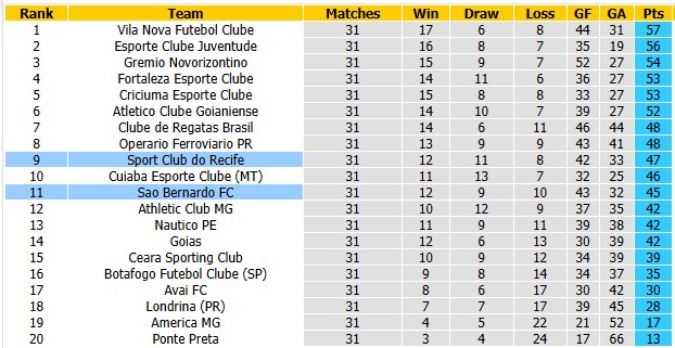 Nhận định, soi kèo Recife vs Sao Bernardo, 5h30 ngày 7/10: Cân tài cân sức - Ảnh 4