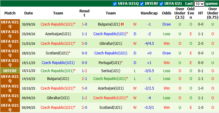 Nhận định, soi kèo U21 Bồ Đào Nha vs U21 CH Czech, 0h00 ngày 7/10: Thử nghiệm - Ảnh 2