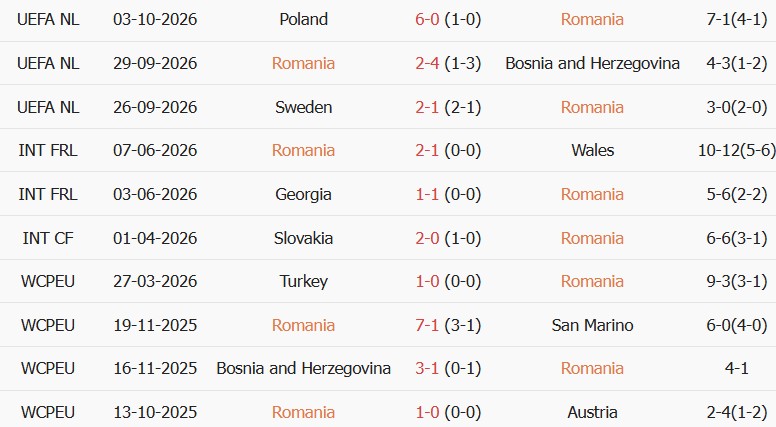 Soi kèo góc Romania vs Thụy Điển, 01h45 ngày 06/10 - Ảnh 1