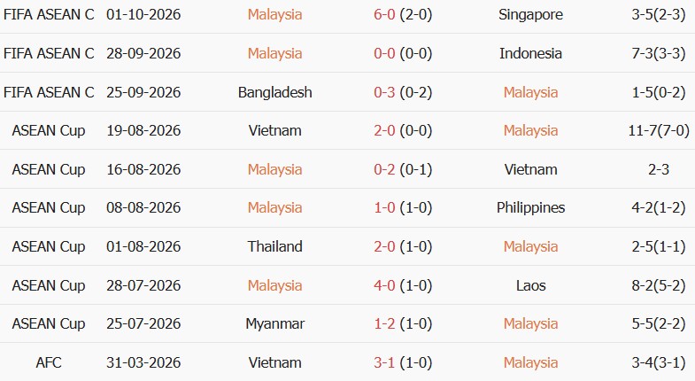 Soi kèo góc Việt Nam vs Malaysia, 16h00 ngày 05/10 - Ảnh 2