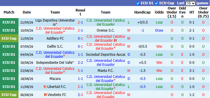 Nhận định, soi kèo Catolica del Ecuador vs LDU Quito, 3h00 ngày 8/10: Tận dụng lợi thế - Ảnh 2