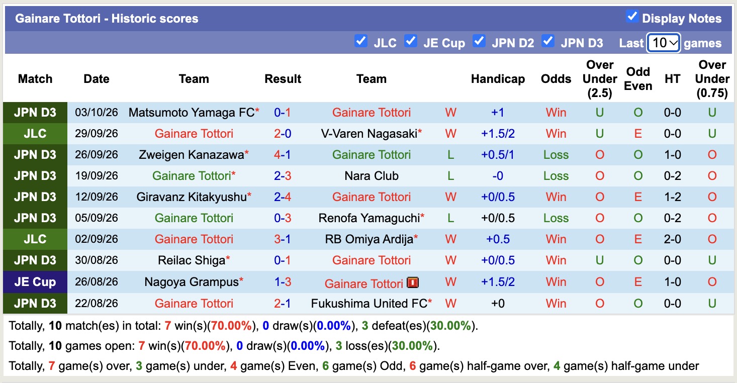 Nhận định, soi kèo Gainare Tottori vs Tokyo Verdy, 17h00 ngày 7/10: Lật ngược lịch sử - Ảnh 1