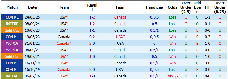 Nhận định, soi kèo Mỹ vs Canada, 07h10 ngày 07/10: Giải quyết gã hàng xóm khó chịu - Ảnh 4