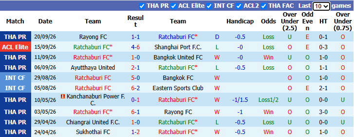 Nhận định, soi kèo Ratchaburi vs CA TPHCM, 19h00 ngày 7/10: Nỗi lo xa nhà - Ảnh 2