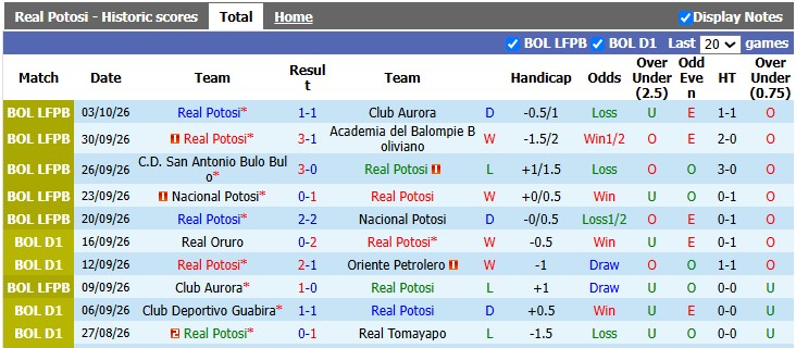 Nhận định, soi kèo Real Potosi vs San Antonio, 5h00 ngày 7/10: Rượt đuổi căng thẳng - Ảnh 1