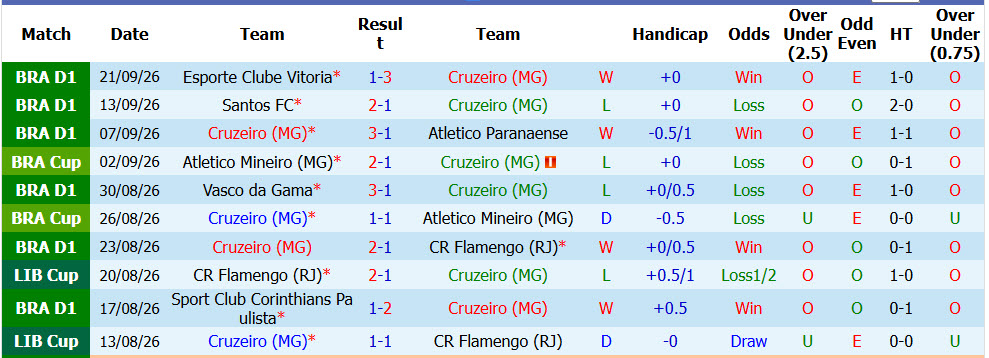 Nhận định, soi kèo Cruzeiro vs Sao Paulo, 07h30 ngày 08/10: Xa nhà thất vọng - Ảnh 2