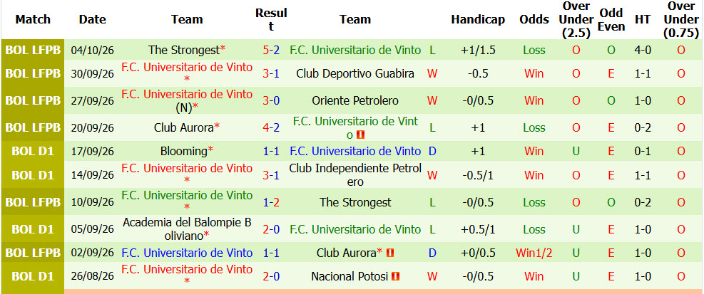 Nhận định, soi kèo Oriente Petrolero vs Universitario de Vinto, 07h00 ngày 08/10: Không còn cơ hội - Ảnh 5