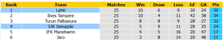 Nhận định, soi kèo SJK Seinajoki vs Lahti, 22h00 ngày 9/10: Thoải mái tinh thần - Ảnh 4