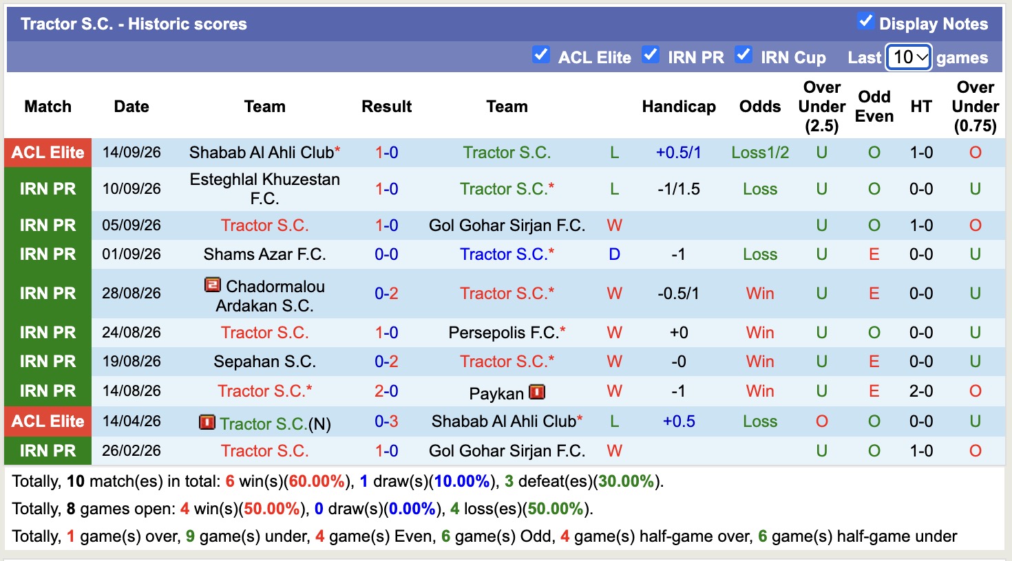 Nhận định, soi kèo Tractor vs Esteghlal, 20h00 ngày 8/10: Long hổ tranh đấu - Ảnh 1