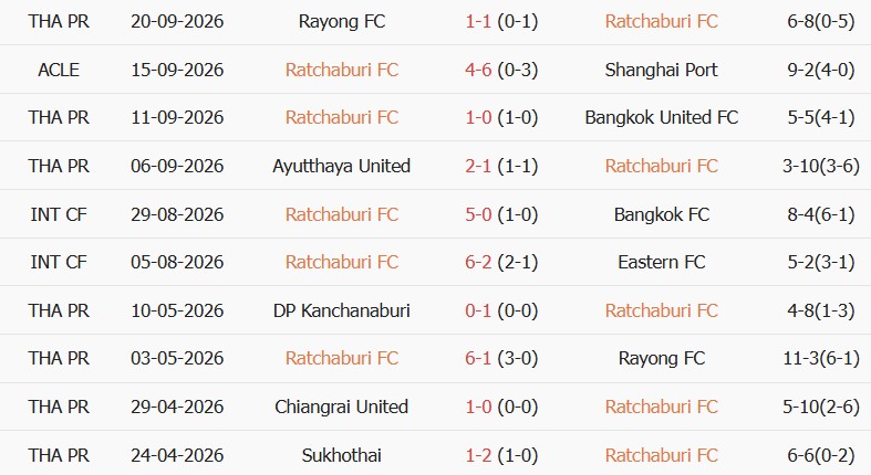 Soi kèo góc Ratchaburi vs CA TPHCM, 19h00 ngày 07/10 - Ảnh 1