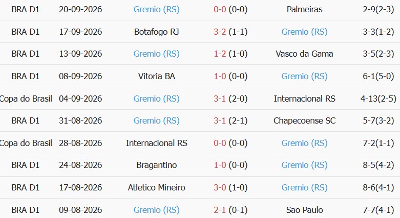 Soi kèo góc Remo vs Gremio, 05h30 ngày 08/10 - Ảnh 2