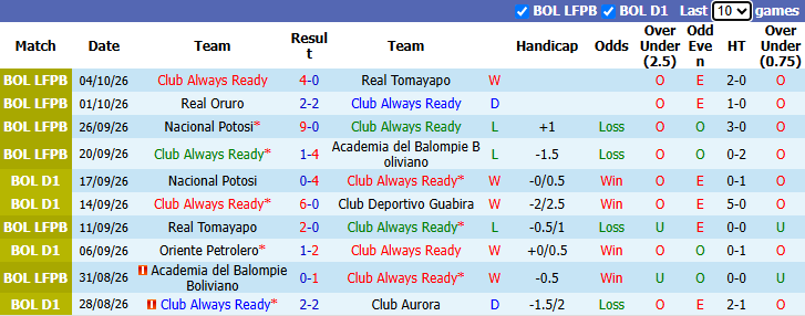 Nhận định, soi kèo Always Ready vs Nacional Potosi, 2h00 ngày 9/10: Thử nghiệm - Ảnh 1
