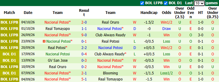 Nhận định, soi kèo Always Ready vs Nacional Potosi, 2h00 ngày 9/10: Thử nghiệm - Ảnh 2