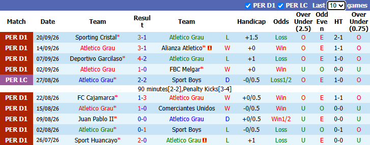 Nhận định, soi kèo Atletico Grau vs Los Chankas, 3h30 ngày 9/10: Đòi nợ - Ảnh 2