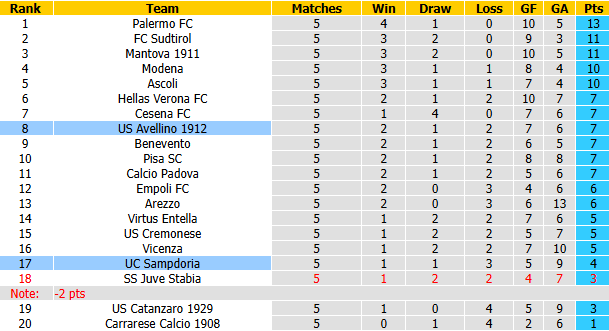 Nhận định, soi kèo Avellino vs Sampdoria, 1h30 ngày 10/10: Bổn cũ soạn lại - Ảnh 10