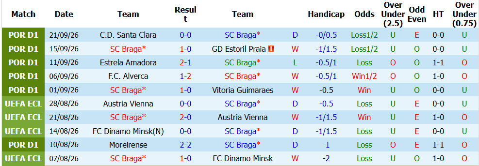 Nhận định, soi kèo Braga vs Sporting, 02h15 ngày 10/10: Vật cản khó chịu - Ảnh 2