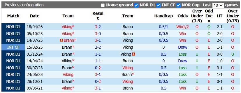 Nhận định, soi kèo Brann vs Viking, 0h00 ngày 23/10: Xây vững ngôi đầu - Ảnh 3