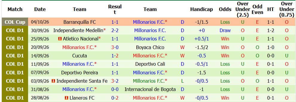 Nhận định, soi kèo Fortaleza vs Millonarios, 08h10 ngày 09/10: Chủ và khách đều hài lòng - Ảnh 3