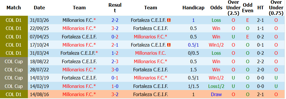 Nhận định, soi kèo Fortaleza vs Millonarios, 08h10 ngày 09/10: Chủ và khách đều hài lòng - Ảnh 4