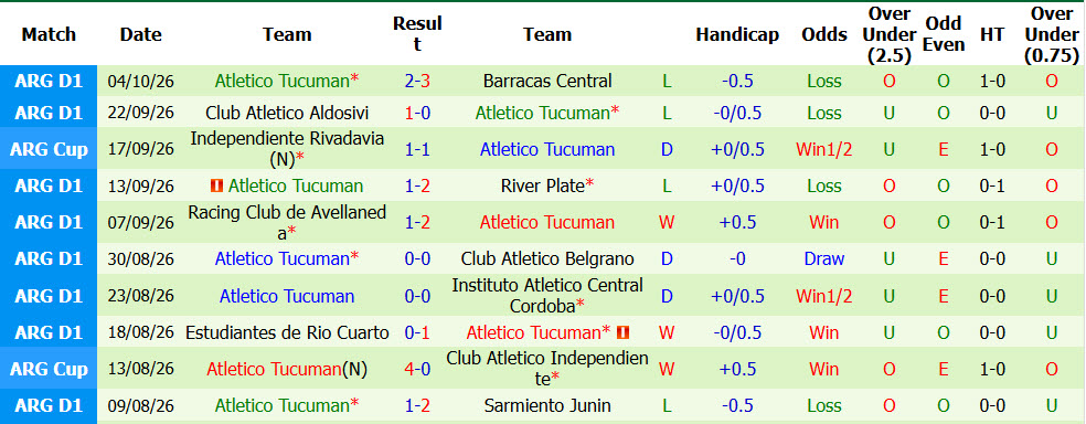 Nhận định, soi kèo Gimnasia LP vs Atletico Tucuman, 04h00 ngày 10/10: Cánh cửa khép dần - Ảnh 3
