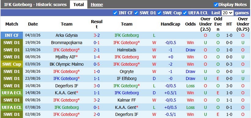 Nhận định, soi kèo Goteborg vs Vasteras, 0h00 ngày 23/10: Khó cho nhà vua - Ảnh 1