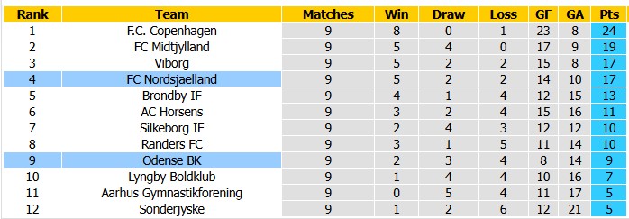 Nhận định, soi kèo Nordsjaelland vs Odense, 0h00 ngày 23/10: Bất ngờ từ nhược tiểu - Ảnh 4