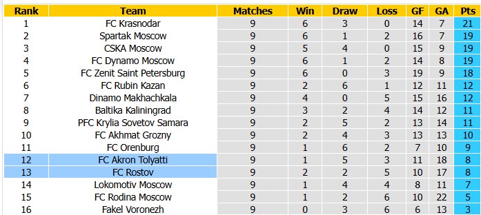Nhận định, soi kèo Rostov vs Akron Tolyatti, 23h30 ngày 9/10: Khách khải hoàn - Ảnh 4