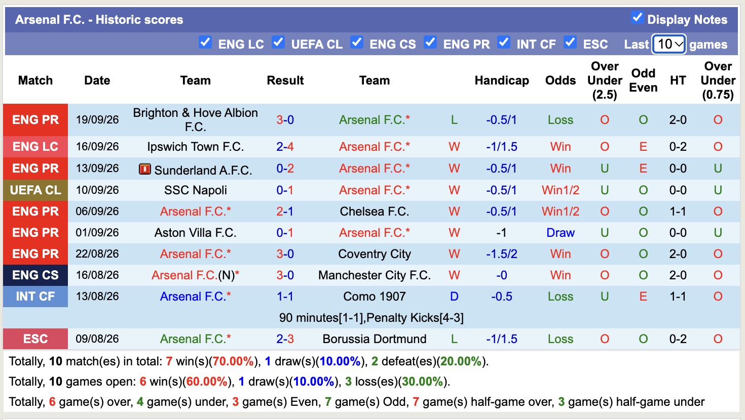 Nhận định, soi kèo Arsenal vs Leeds, 18h30 ngày 10/10: Niềm vui nhọc nhằn - Ảnh 1