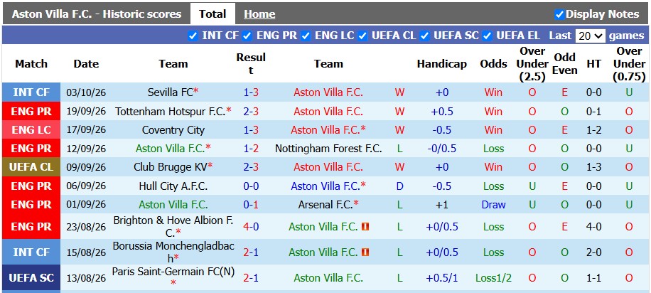 Nhận định, soi kèo Aston Villa vs Brentford, 21h00 ngày 10/10: Cân bằng - Ảnh 1