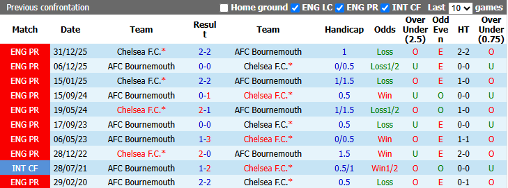 Nhận định, soi kèo Chelsea vs Bournemouth, 21h00 ngày 10/10: Trả giá vì thử nghiệm - Ảnh 4