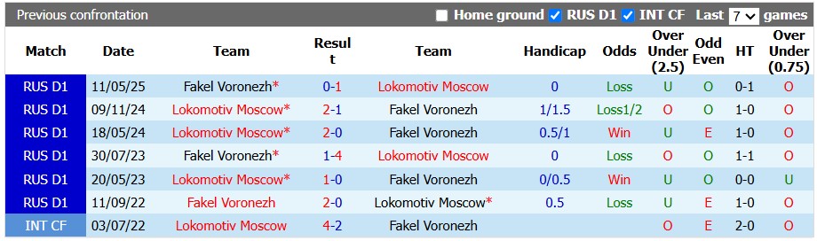 Nhận định, soi kèo Fakel vs Lokomotiv Moscow, 19h15 ngày 10/10: Niềm vui đầu tiên - Ảnh 3
