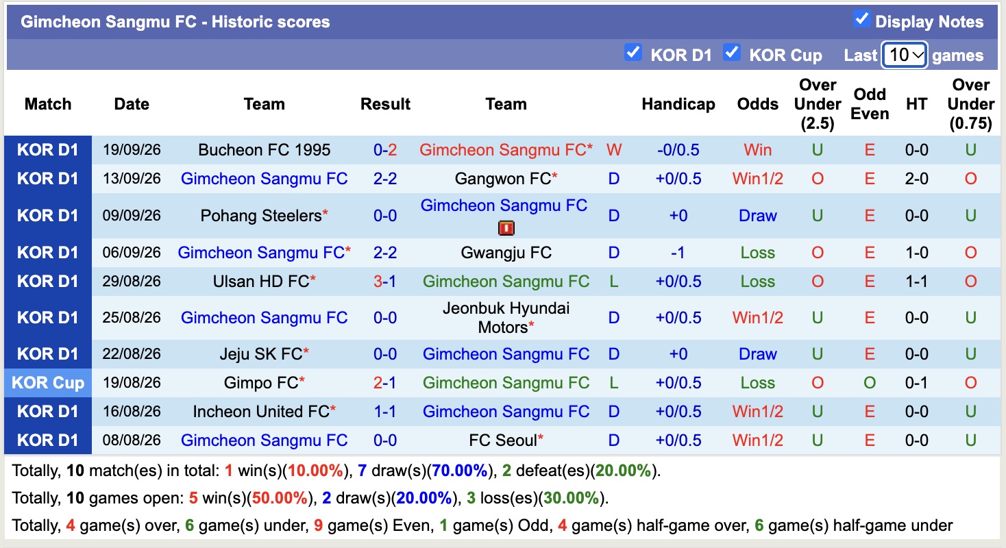 Nhận định, soi kèo Gimcheon Sangmu vs Anyang, 14h30 ngày 10/10: Cầm chân nhau - Ảnh 1