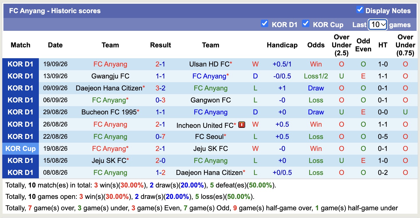 Nhận định, soi kèo Gimcheon Sangmu vs Anyang, 14h30 ngày 10/10: Cầm chân nhau - Ảnh 2