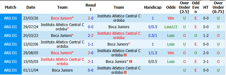 Nhận định, soi kèo Instituto vs Boca Juniors, 05h30 ngày 10/10: Đại chiến nảy lửa - Ảnh 4