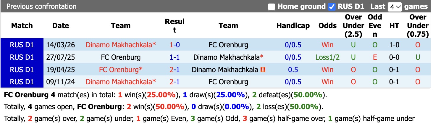 Nhận định, soi kèo Orenburg vs Dinamo Makhachkala, 17h00 ngày 10/10: Ám ảnh xa nhà - Ảnh 3