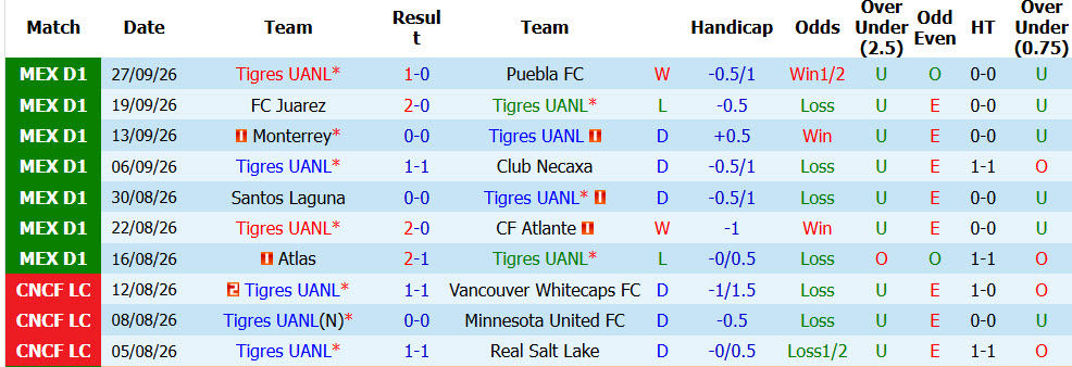 Nhận định, soi kèo Tigres UANL vs Deportivo Toluca, 10h00 ngày 10/10: Lung lay ngôi đầu - Ảnh 2