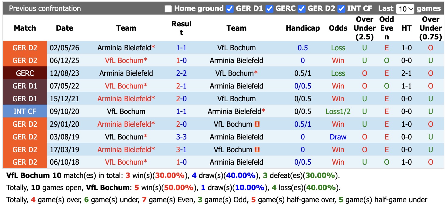 Nhận định, soi kèo Bochum vs Bielefeld, 18h30 ngày 11/10: Chưa thấy niềm vui - Ảnh 3
