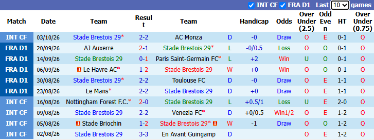 Nhận định, soi kèo Brest vs Angers, 1h45 ngày 11/10: Bổn cũ soạn lại - Ảnh 2