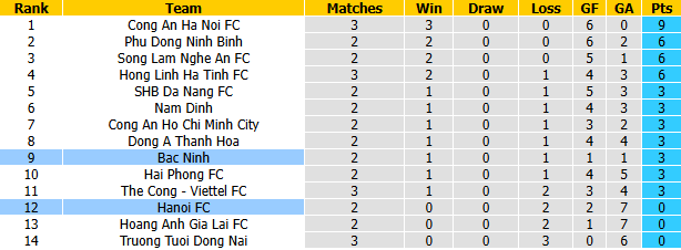 Nhận định, soi kèo Hà Nội FC vs Bắc Ninh, 19h00 ngày 11/10: Tân binh thăng hoa - Ảnh 4