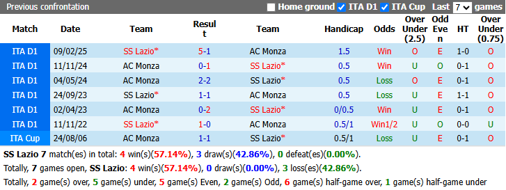 Nhận định, soi kèo Lazio vs Monza, 19h15 ngày 11/10: Đả bại tân binh - Ảnh 4