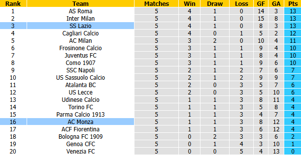 Nhận định, soi kèo Lazio vs Monza, 19h15 ngày 11/10: Đả bại tân binh - Ảnh 5